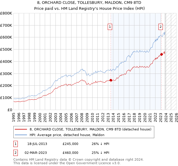 8, ORCHARD CLOSE, TOLLESBURY, MALDON, CM9 8TD: Price paid vs HM Land Registry's House Price Index