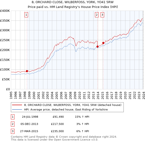 8, ORCHARD CLOSE, WILBERFOSS, YORK, YO41 5RW: Price paid vs HM Land Registry's House Price Index