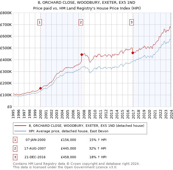 8, ORCHARD CLOSE, WOODBURY, EXETER, EX5 1ND: Price paid vs HM Land Registry's House Price Index
