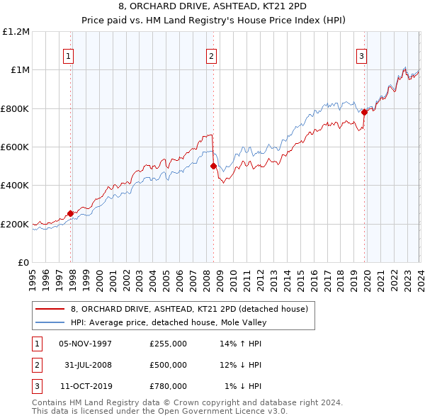 8, ORCHARD DRIVE, ASHTEAD, KT21 2PD: Price paid vs HM Land Registry's House Price Index