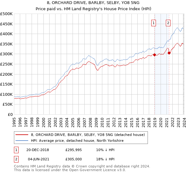 8, ORCHARD DRIVE, BARLBY, SELBY, YO8 5NG: Price paid vs HM Land Registry's House Price Index