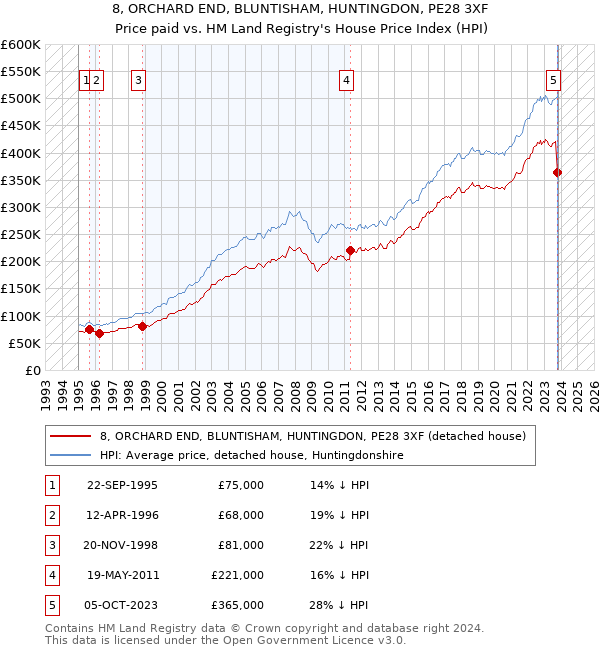 8, ORCHARD END, BLUNTISHAM, HUNTINGDON, PE28 3XF: Price paid vs HM Land Registry's House Price Index
