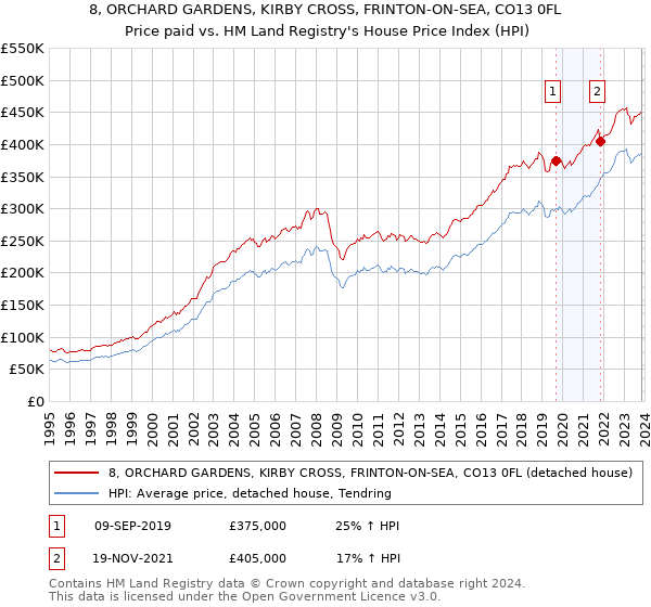 8, ORCHARD GARDENS, KIRBY CROSS, FRINTON-ON-SEA, CO13 0FL: Price paid vs HM Land Registry's House Price Index