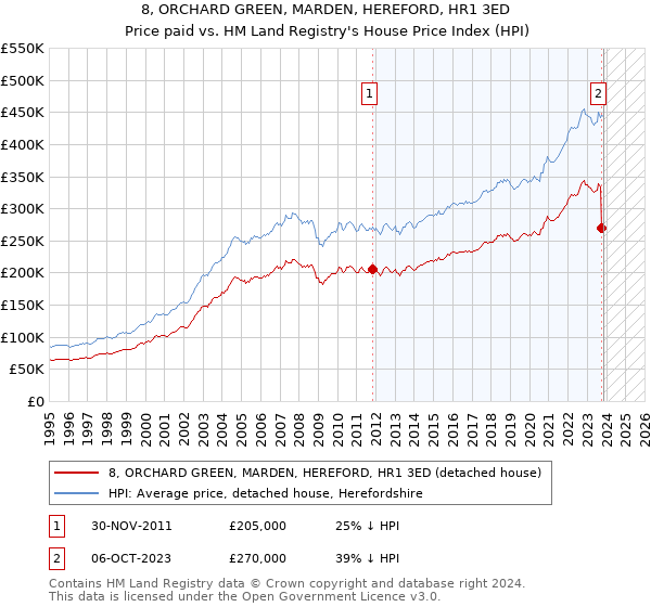 8, ORCHARD GREEN, MARDEN, HEREFORD, HR1 3ED: Price paid vs HM Land Registry's House Price Index
