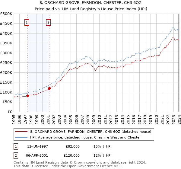 8, ORCHARD GROVE, FARNDON, CHESTER, CH3 6QZ: Price paid vs HM Land Registry's House Price Index