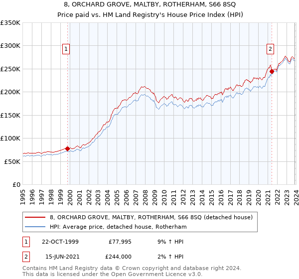 8, ORCHARD GROVE, MALTBY, ROTHERHAM, S66 8SQ: Price paid vs HM Land Registry's House Price Index