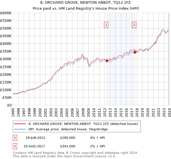 8, ORCHARD GROVE, NEWTON ABBOT, TQ12 1FZ: Price paid vs HM Land Registry's House Price Index