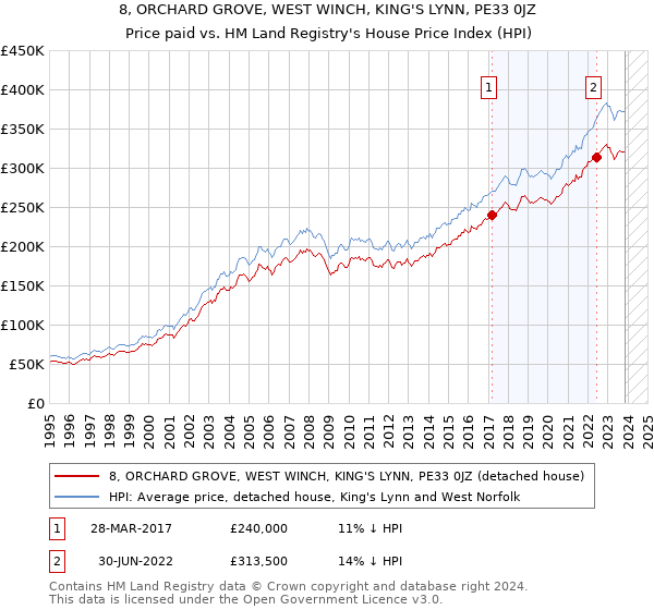 8, ORCHARD GROVE, WEST WINCH, KING'S LYNN, PE33 0JZ: Price paid vs HM Land Registry's House Price Index