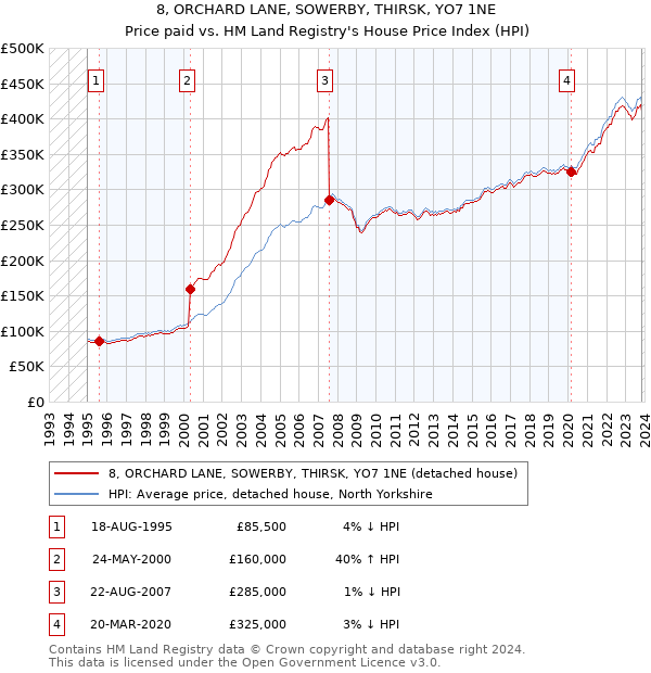 8, ORCHARD LANE, SOWERBY, THIRSK, YO7 1NE: Price paid vs HM Land Registry's House Price Index