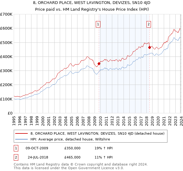 8, ORCHARD PLACE, WEST LAVINGTON, DEVIZES, SN10 4JD: Price paid vs HM Land Registry's House Price Index