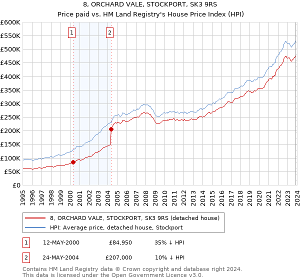 8, ORCHARD VALE, STOCKPORT, SK3 9RS: Price paid vs HM Land Registry's House Price Index