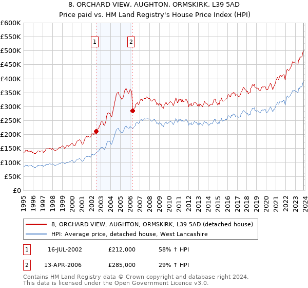 8, ORCHARD VIEW, AUGHTON, ORMSKIRK, L39 5AD: Price paid vs HM Land Registry's House Price Index
