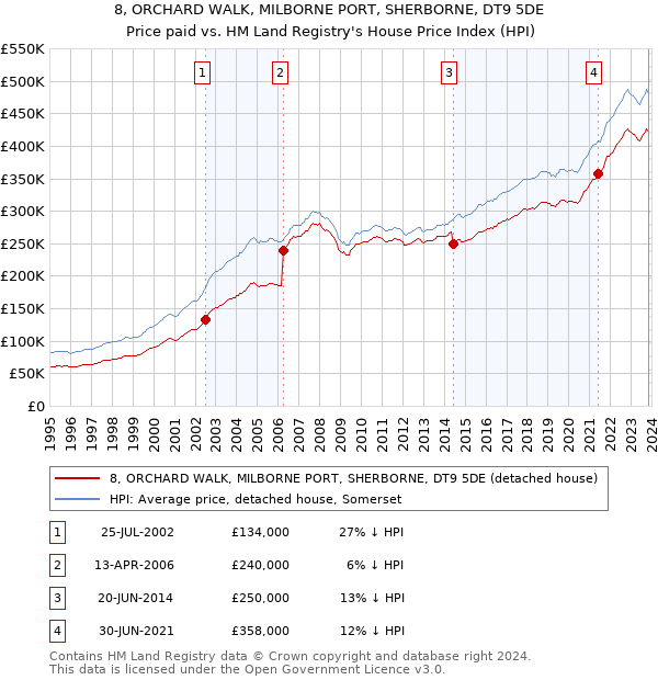 8, ORCHARD WALK, MILBORNE PORT, SHERBORNE, DT9 5DE: Price paid vs HM Land Registry's House Price Index