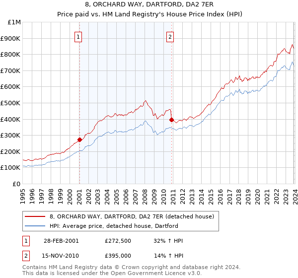 8, ORCHARD WAY, DARTFORD, DA2 7ER: Price paid vs HM Land Registry's House Price Index