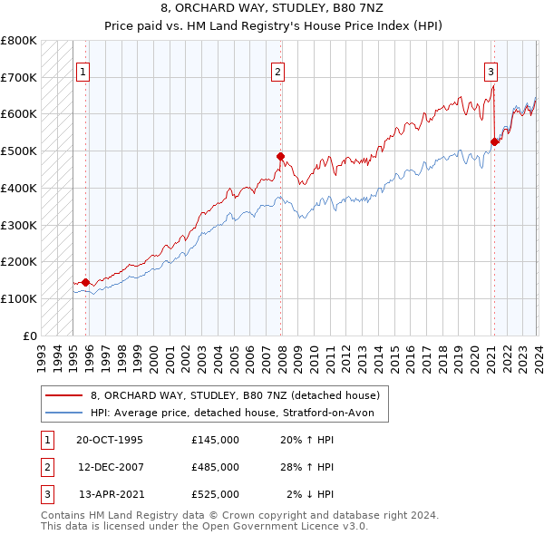 8, ORCHARD WAY, STUDLEY, B80 7NZ: Price paid vs HM Land Registry's House Price Index