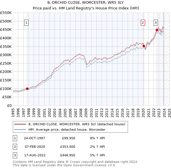 8, ORCHID CLOSE, WORCESTER, WR5 3LY: Price paid vs HM Land Registry's House Price Index