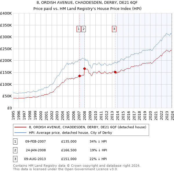 8, ORDISH AVENUE, CHADDESDEN, DERBY, DE21 6QF: Price paid vs HM Land Registry's House Price Index