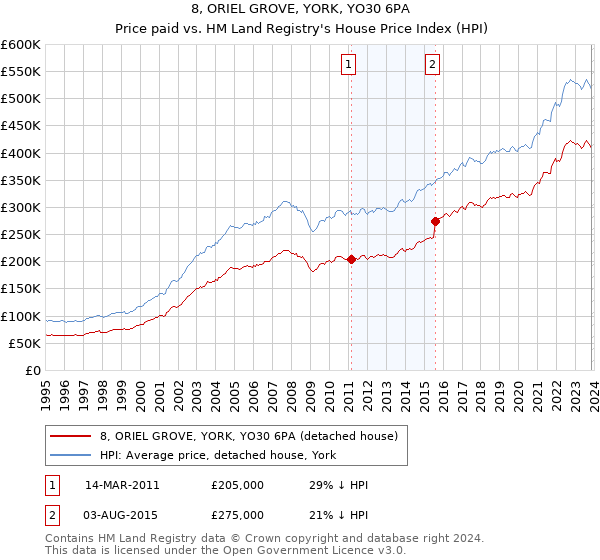 8, ORIEL GROVE, YORK, YO30 6PA: Price paid vs HM Land Registry's House Price Index