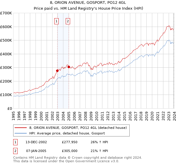 8, ORION AVENUE, GOSPORT, PO12 4GL: Price paid vs HM Land Registry's House Price Index