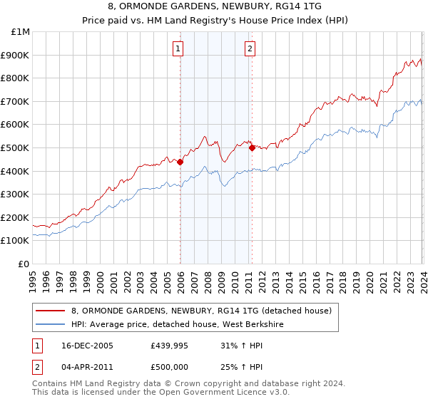 8, ORMONDE GARDENS, NEWBURY, RG14 1TG: Price paid vs HM Land Registry's House Price Index