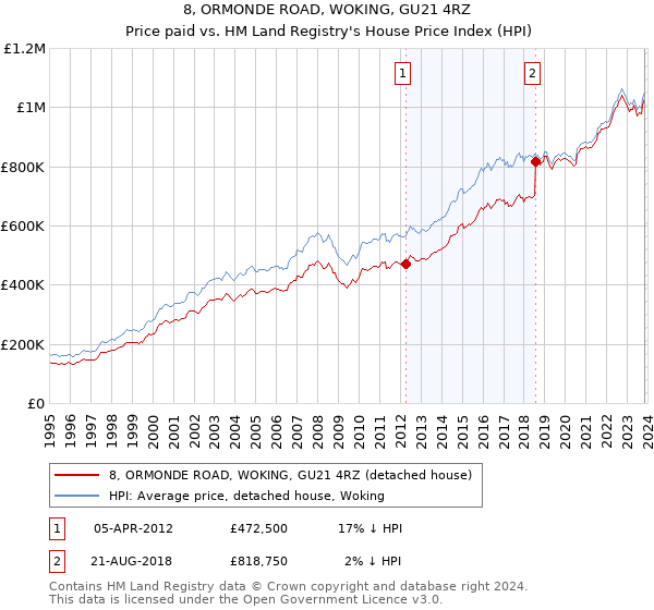 8, ORMONDE ROAD, WOKING, GU21 4RZ: Price paid vs HM Land Registry's House Price Index