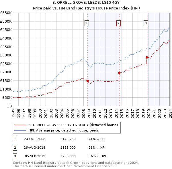 8, ORRELL GROVE, LEEDS, LS10 4GY: Price paid vs HM Land Registry's House Price Index