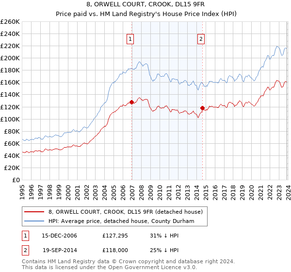 8, ORWELL COURT, CROOK, DL15 9FR: Price paid vs HM Land Registry's House Price Index