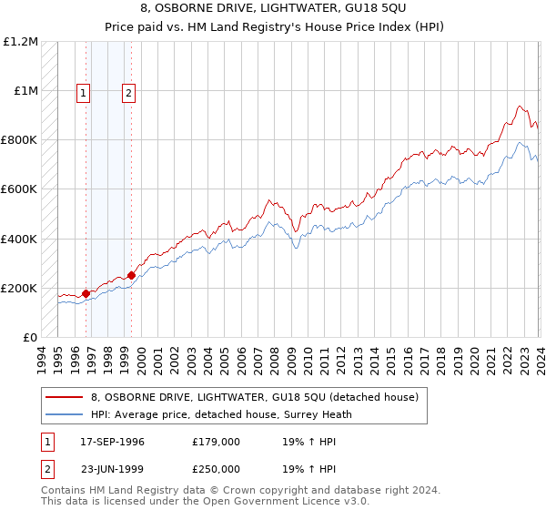 8, OSBORNE DRIVE, LIGHTWATER, GU18 5QU: Price paid vs HM Land Registry's House Price Index
