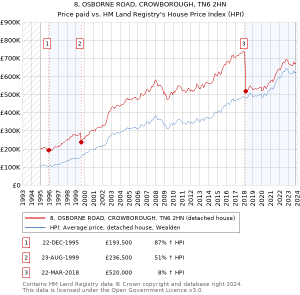 8, OSBORNE ROAD, CROWBOROUGH, TN6 2HN: Price paid vs HM Land Registry's House Price Index