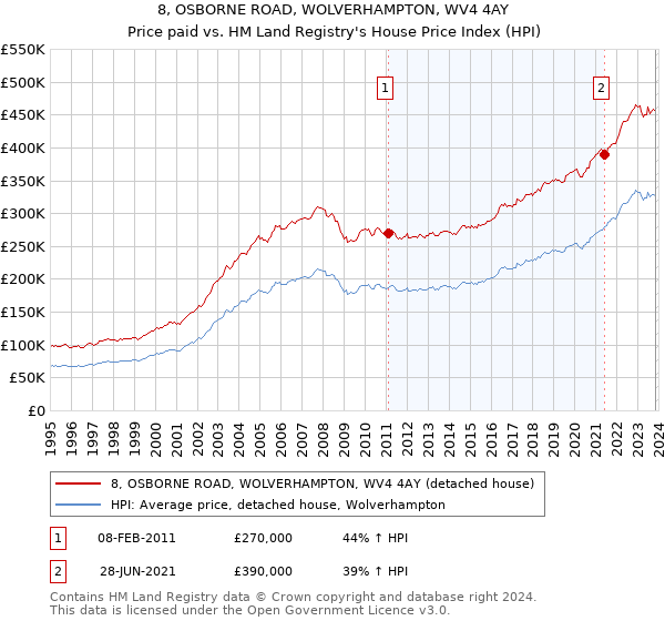 8, OSBORNE ROAD, WOLVERHAMPTON, WV4 4AY: Price paid vs HM Land Registry's House Price Index
