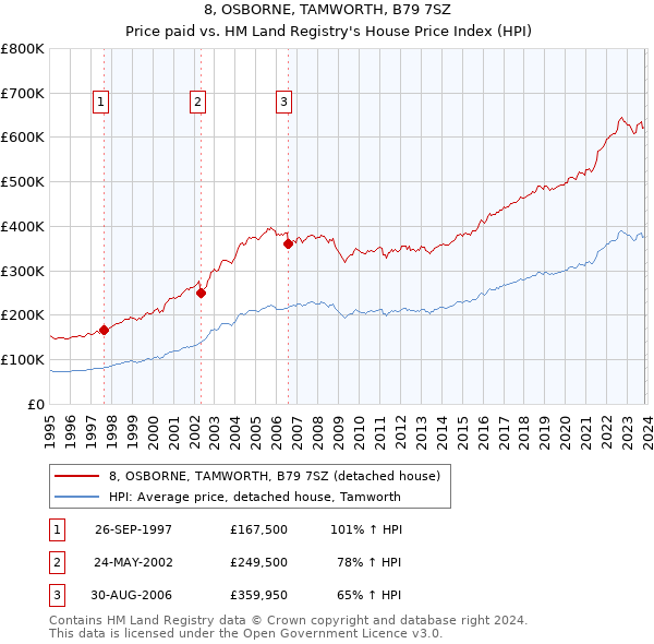 8, OSBORNE, TAMWORTH, B79 7SZ: Price paid vs HM Land Registry's House Price Index