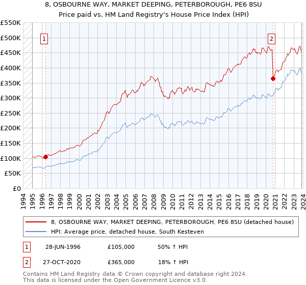 8, OSBOURNE WAY, MARKET DEEPING, PETERBOROUGH, PE6 8SU: Price paid vs HM Land Registry's House Price Index