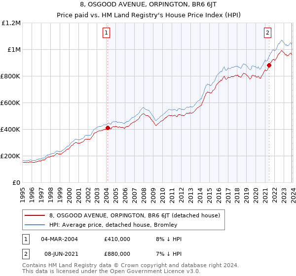 8, OSGOOD AVENUE, ORPINGTON, BR6 6JT: Price paid vs HM Land Registry's House Price Index