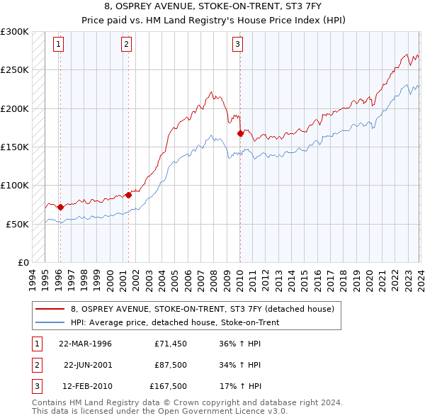 8, OSPREY AVENUE, STOKE-ON-TRENT, ST3 7FY: Price paid vs HM Land Registry's House Price Index