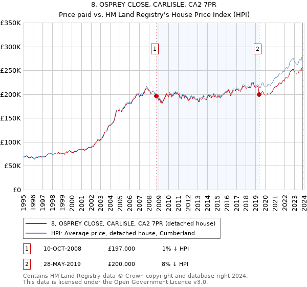8, OSPREY CLOSE, CARLISLE, CA2 7PR: Price paid vs HM Land Registry's House Price Index