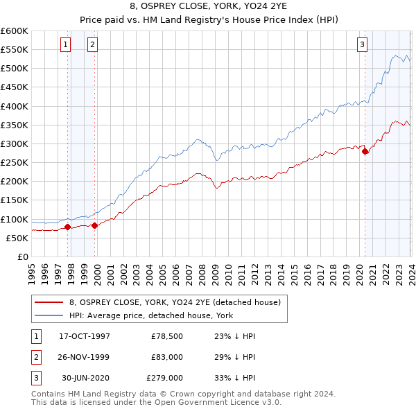 8, OSPREY CLOSE, YORK, YO24 2YE: Price paid vs HM Land Registry's House Price Index
