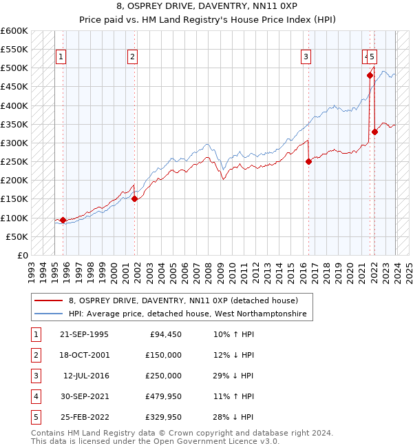 8, OSPREY DRIVE, DAVENTRY, NN11 0XP: Price paid vs HM Land Registry's House Price Index