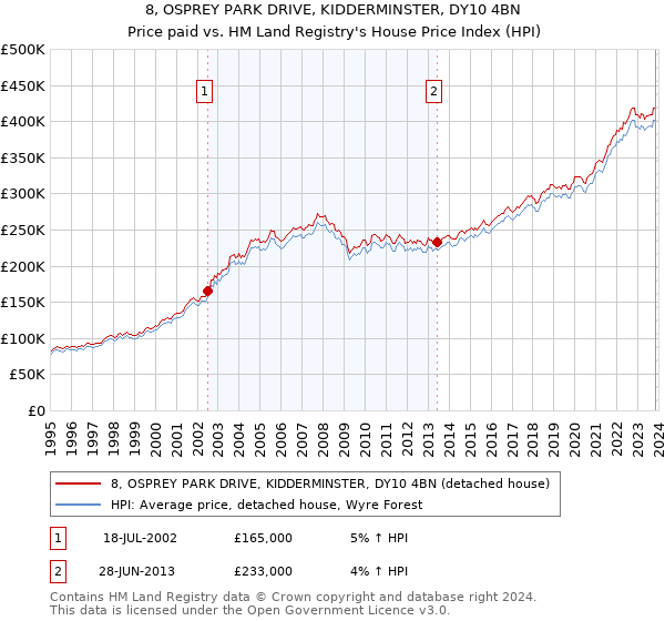 8, OSPREY PARK DRIVE, KIDDERMINSTER, DY10 4BN: Price paid vs HM Land Registry's House Price Index