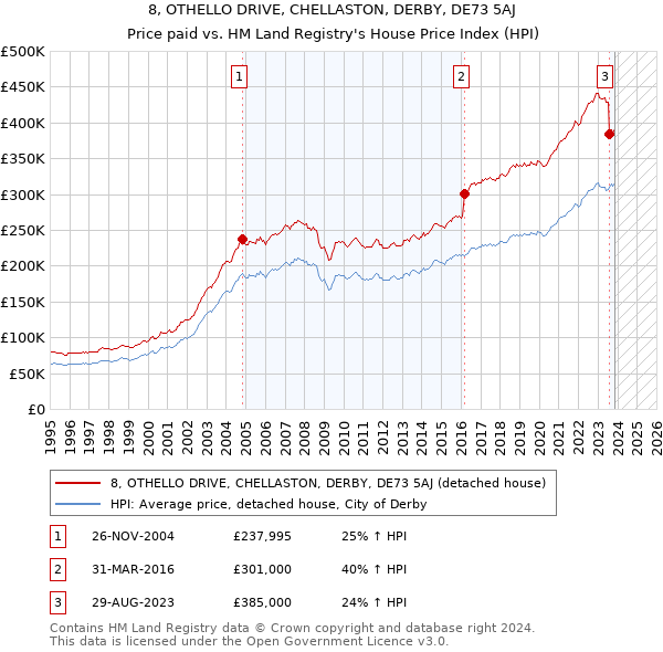 8, OTHELLO DRIVE, CHELLASTON, DERBY, DE73 5AJ: Price paid vs HM Land Registry's House Price Index