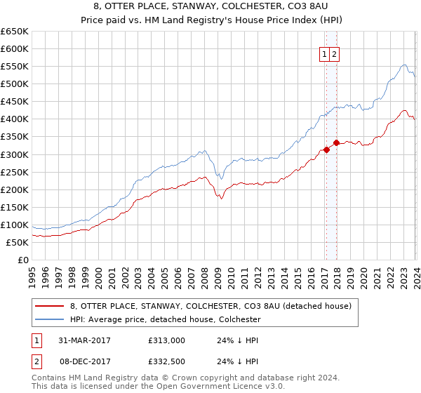 8, OTTER PLACE, STANWAY, COLCHESTER, CO3 8AU: Price paid vs HM Land Registry's House Price Index