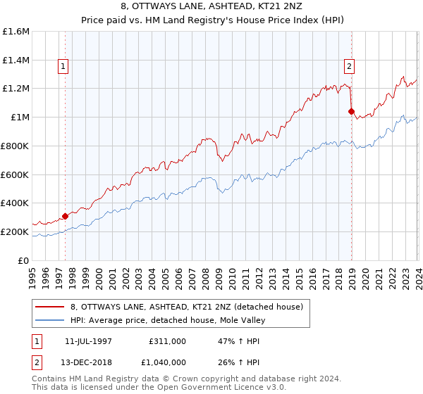 8, OTTWAYS LANE, ASHTEAD, KT21 2NZ: Price paid vs HM Land Registry's House Price Index
