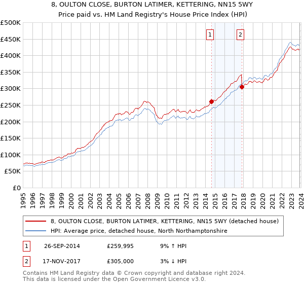 8, OULTON CLOSE, BURTON LATIMER, KETTERING, NN15 5WY: Price paid vs HM Land Registry's House Price Index
