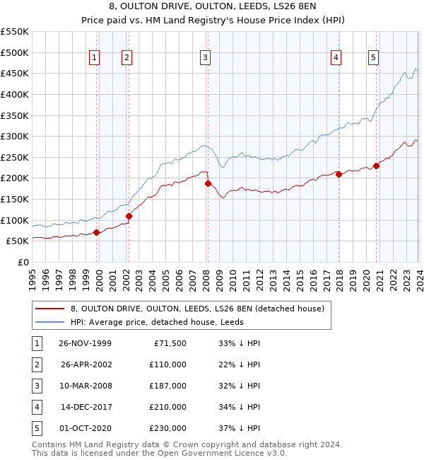 8, OULTON DRIVE, OULTON, LEEDS, LS26 8EN: Price paid vs HM Land Registry's House Price Index