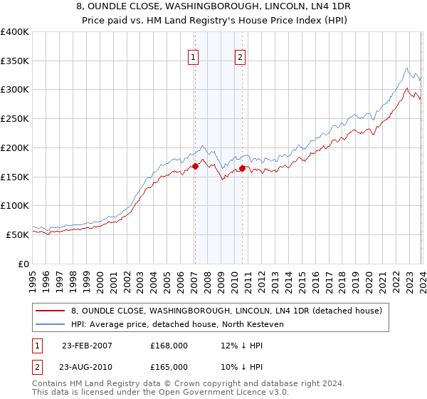 8, OUNDLE CLOSE, WASHINGBOROUGH, LINCOLN, LN4 1DR: Price paid vs HM Land Registry's House Price Index