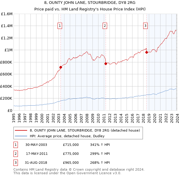 8, OUNTY JOHN LANE, STOURBRIDGE, DY8 2RG: Price paid vs HM Land Registry's House Price Index