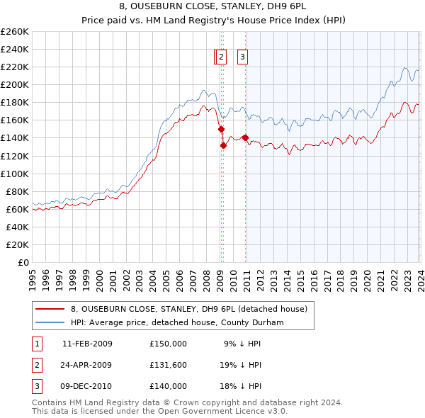 8, OUSEBURN CLOSE, STANLEY, DH9 6PL: Price paid vs HM Land Registry's House Price Index
