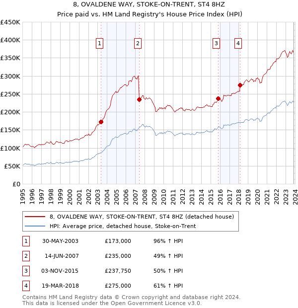 8, OVALDENE WAY, STOKE-ON-TRENT, ST4 8HZ: Price paid vs HM Land Registry's House Price Index