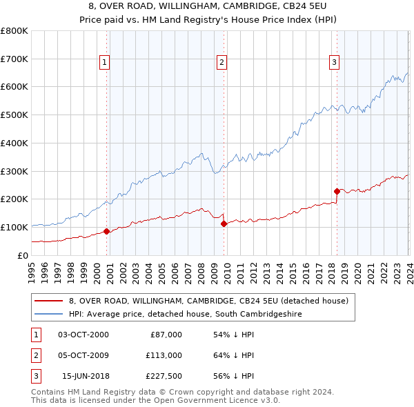 8, OVER ROAD, WILLINGHAM, CAMBRIDGE, CB24 5EU: Price paid vs HM Land Registry's House Price Index