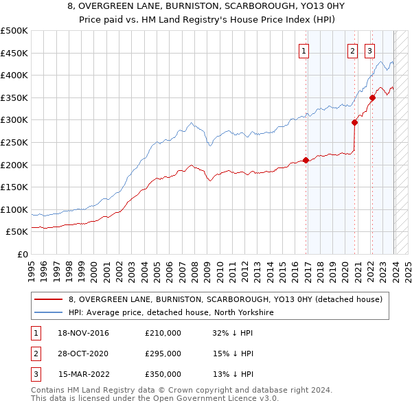 8, OVERGREEN LANE, BURNISTON, SCARBOROUGH, YO13 0HY: Price paid vs HM Land Registry's House Price Index