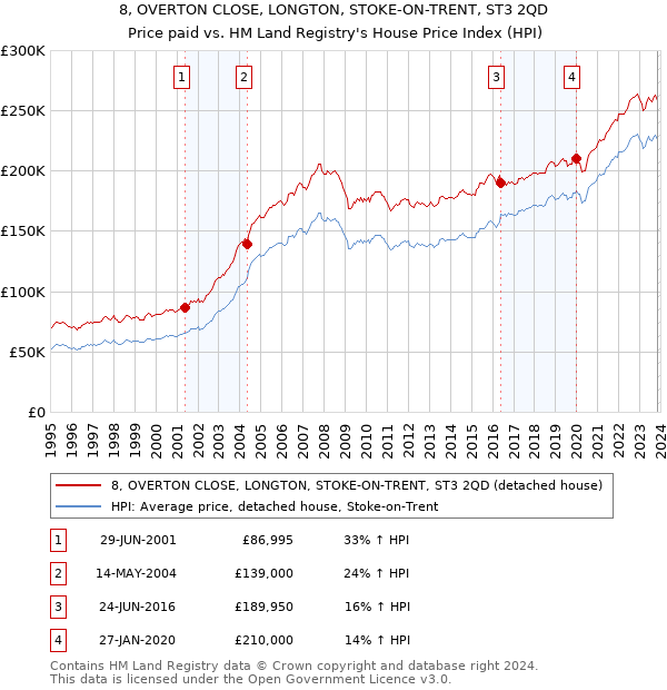 8, OVERTON CLOSE, LONGTON, STOKE-ON-TRENT, ST3 2QD: Price paid vs HM Land Registry's House Price Index